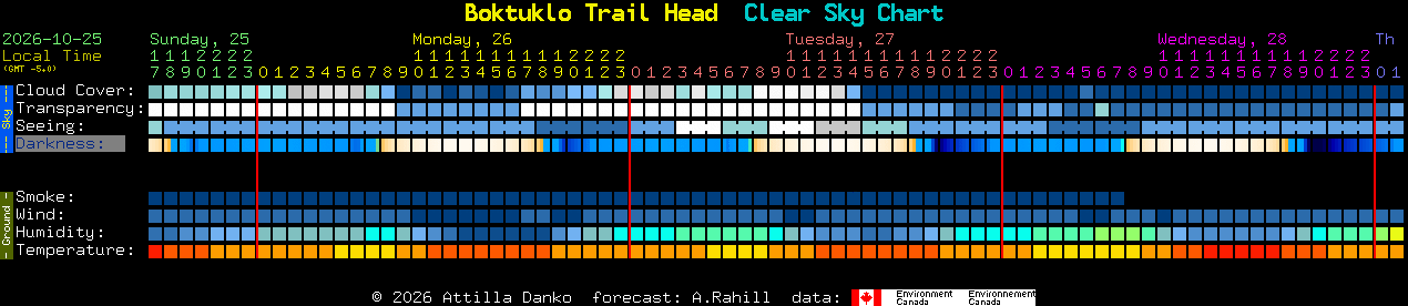Current forecast for Boktuklo Trail Head Clear Sky Chart