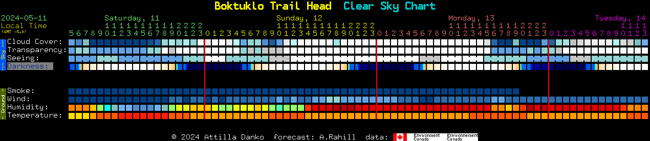 Current forecast for Boktuklo Trail Head Clear Sky Chart