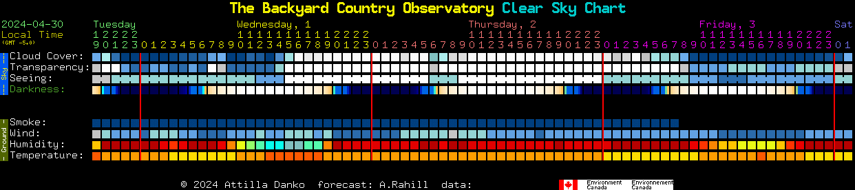 Current forecast for The Backyard Country Observatory Clear Sky Chart
