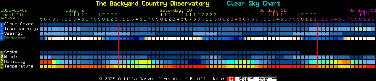 Current forecast for The Backyard Country Observatory Clear Sky Chart