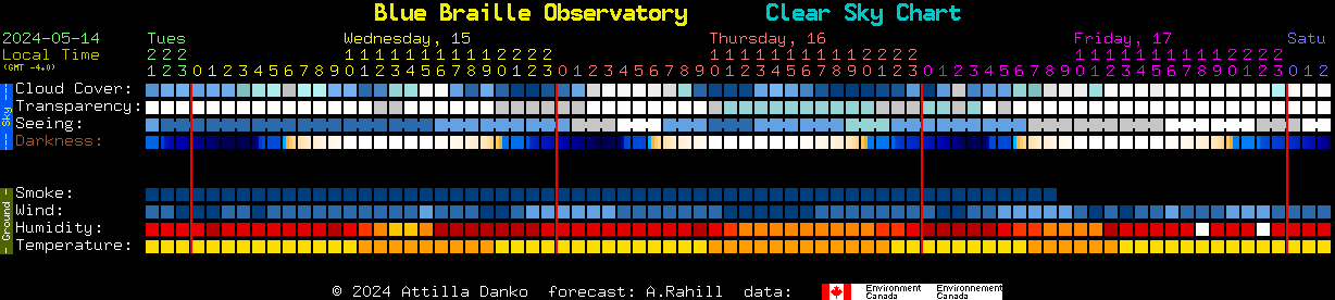 Current forecast for Blue Braille Observatory Clear Sky Chart