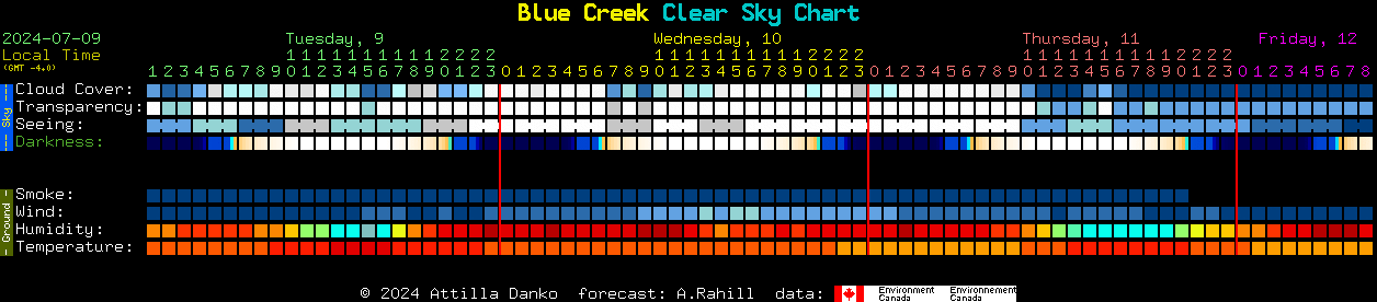Current forecast for Blue Creek Clear Sky Chart
