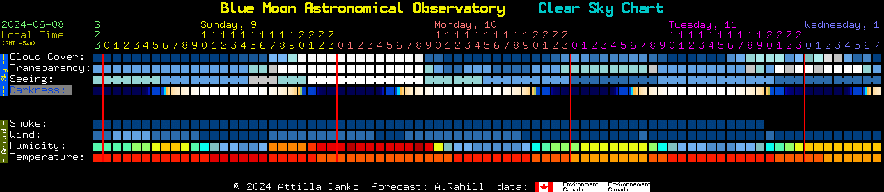 Current forecast for Blue Moon Astronomical Observatory Clear Sky Chart