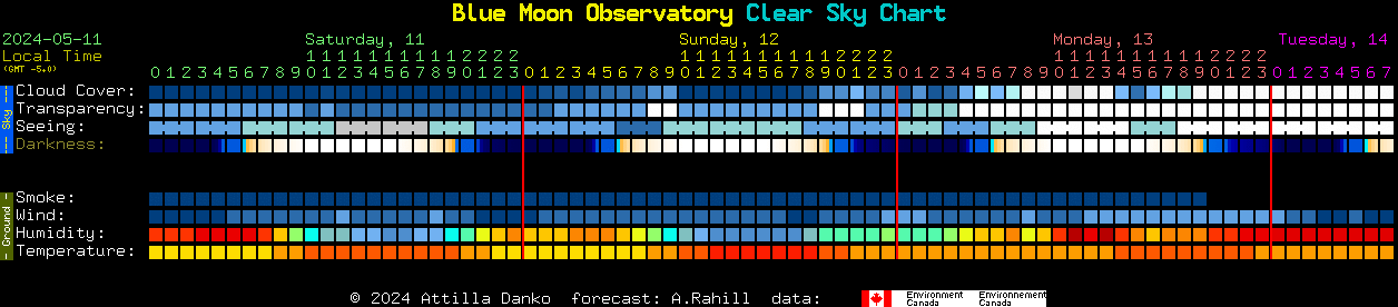 Current forecast for Blue Moon Observatory Clear Sky Chart