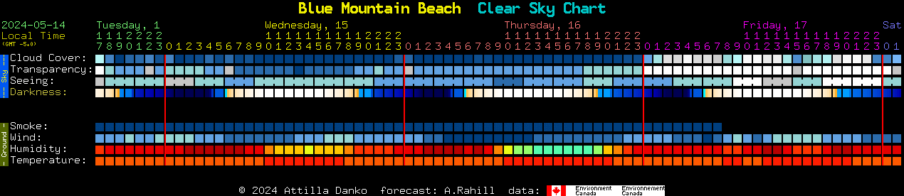 Current forecast for Blue Mountain Beach Clear Sky Chart