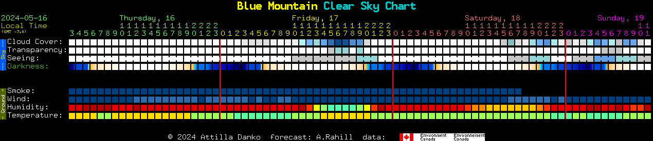 Current forecast for Blue Mountain Clear Sky Chart