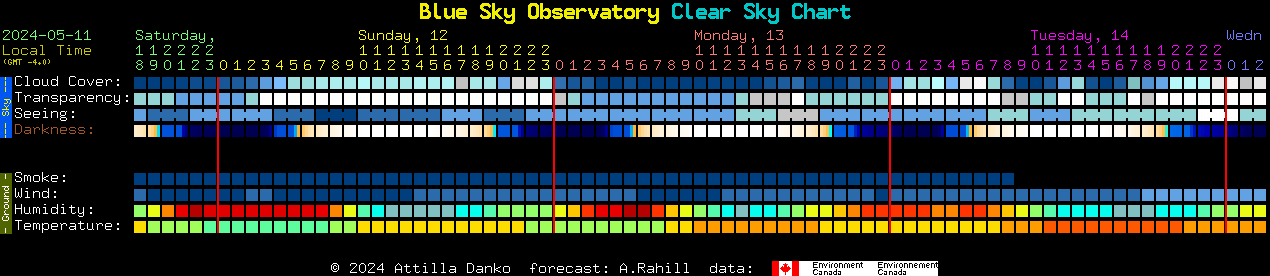 Current forecast for Blue Sky Observatory Clear Sky Chart