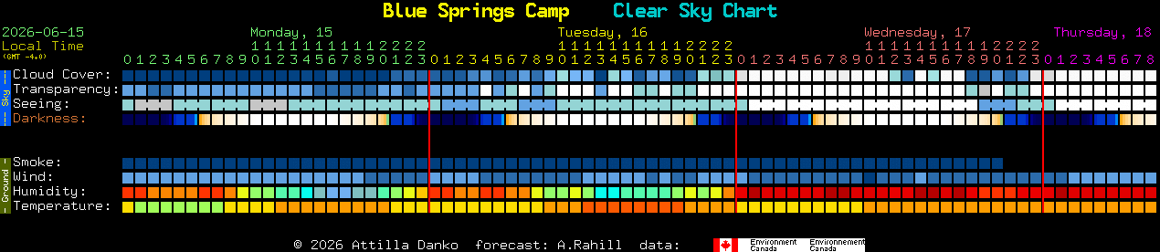 Current forecast for Blue Springs Camp Clear Sky Chart