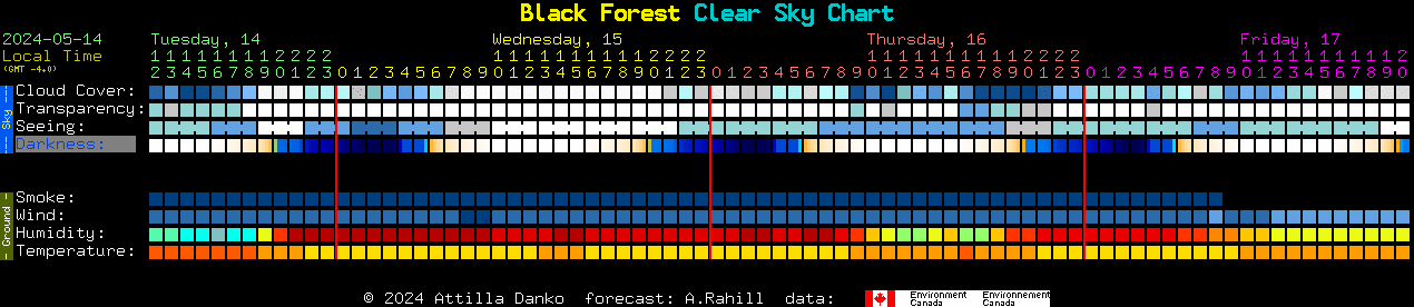 Current forecast for Black Forest Clear Sky Chart