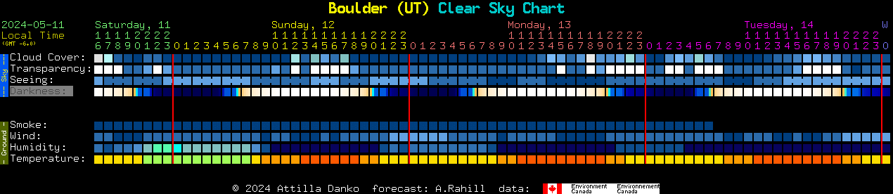 Current forecast for Boulder (UT) Clear Sky Chart