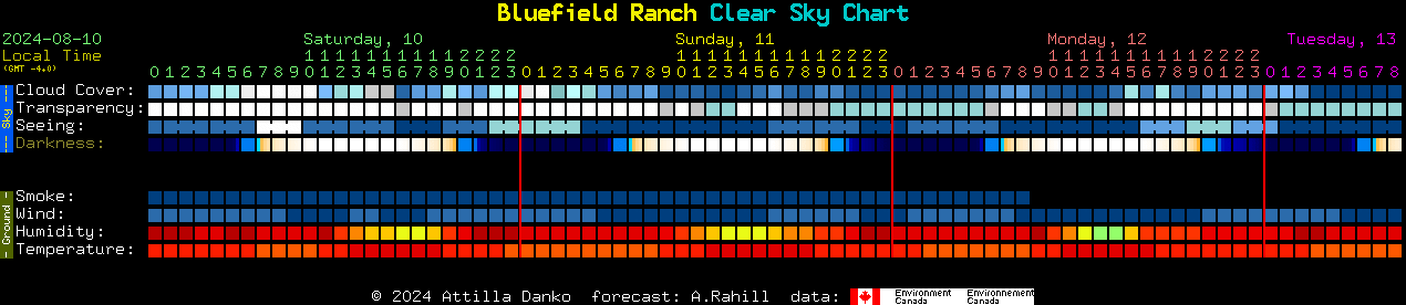 Current forecast for Bluefield Ranch Clear Sky Chart