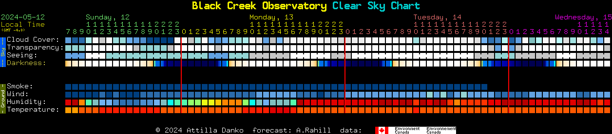 Current forecast for Black Creek Observatory Clear Sky Chart