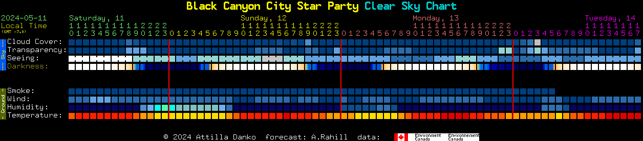 Current forecast for Black Canyon City Star Party Clear Sky Chart