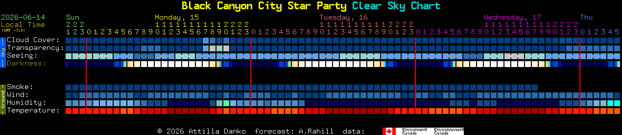 Current forecast for Black Canyon City Star Party Clear Sky Chart