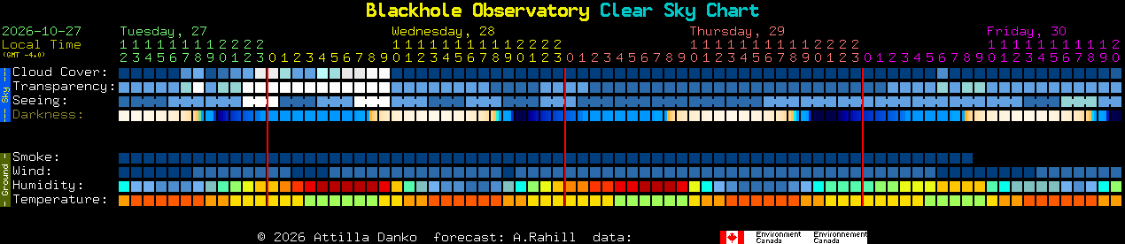 Current forecast for Blackhole Observatory Clear Sky Chart