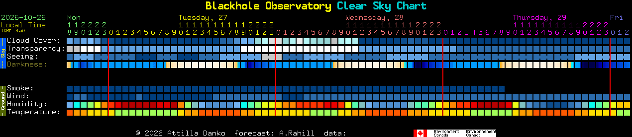 Current forecast for Blackhole Observatory Clear Sky Chart