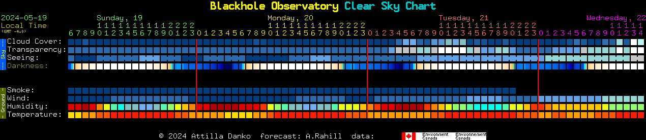 Current forecast for Blackhole Observatory Clear Sky Chart