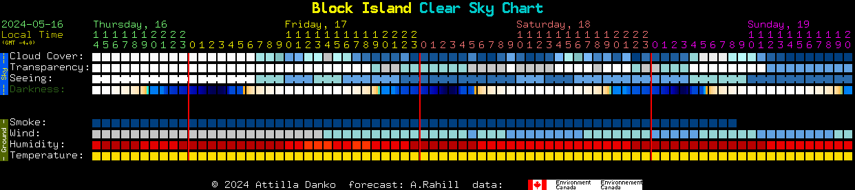 Current forecast for Block Island Clear Sky Chart