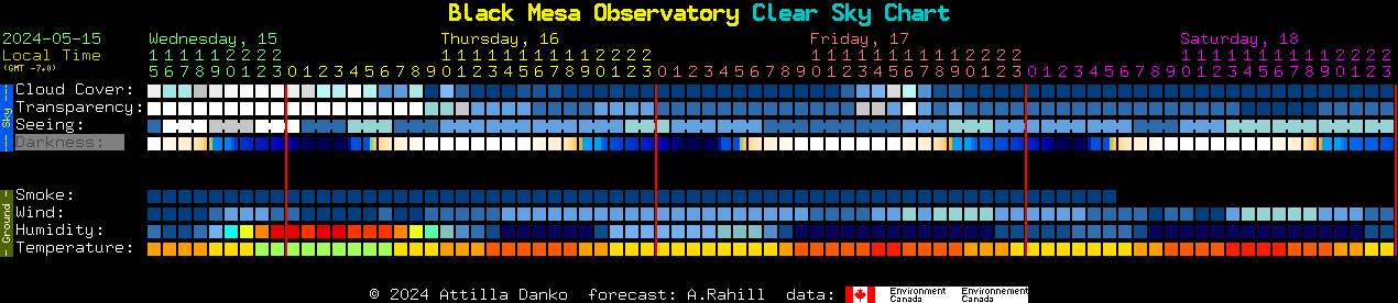 Current forecast for Black Mesa Observatory Clear Sky Chart