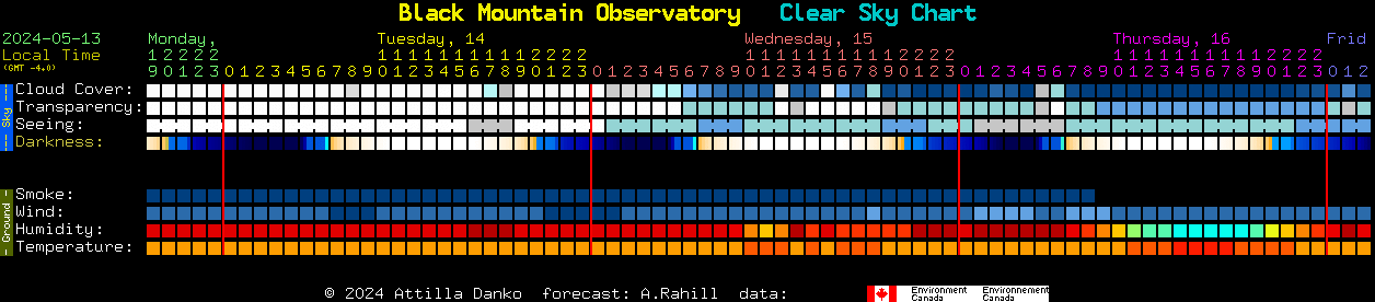 Current forecast for Black Mountain Observatory Clear Sky Chart