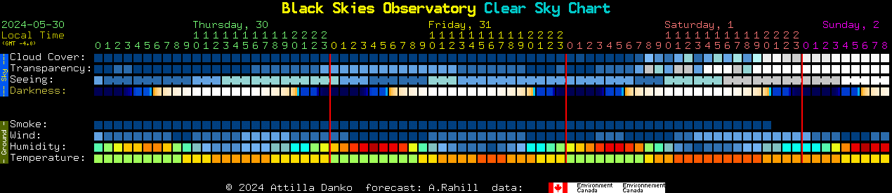 Current forecast for Black Skies Observatory Clear Sky Chart