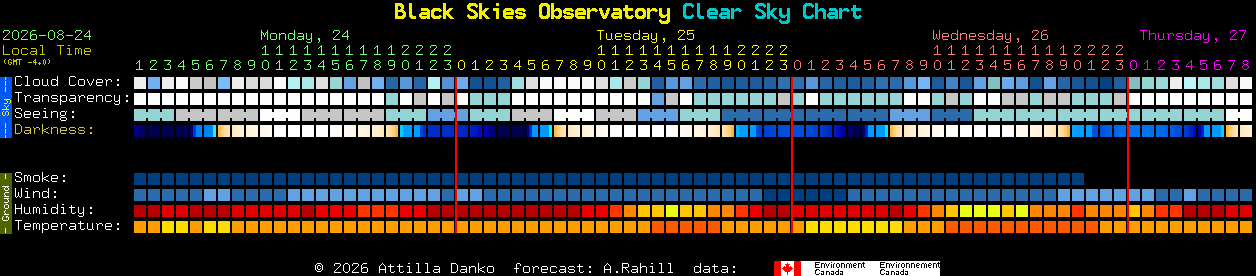 Current forecast for Black Skies Observatory Clear Sky Chart