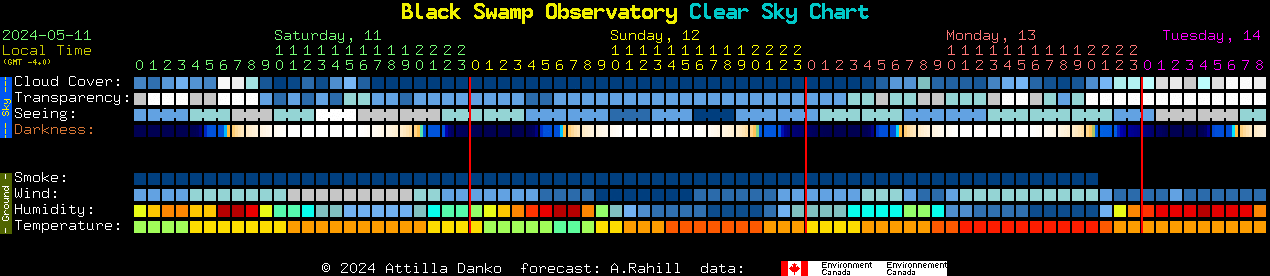 Current forecast for Black Swamp Observatory Clear Sky Chart