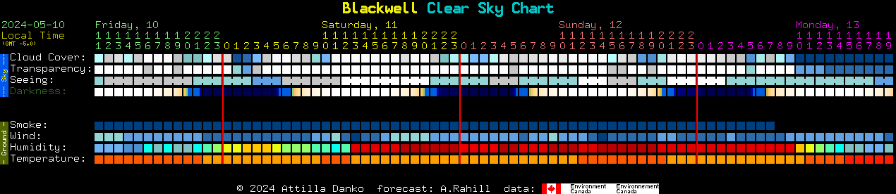 Current forecast for Blackwell Clear Sky Chart