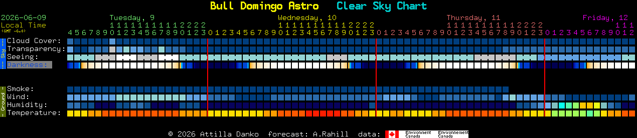 Current forecast for Bull Domingo Astro Clear Sky Chart