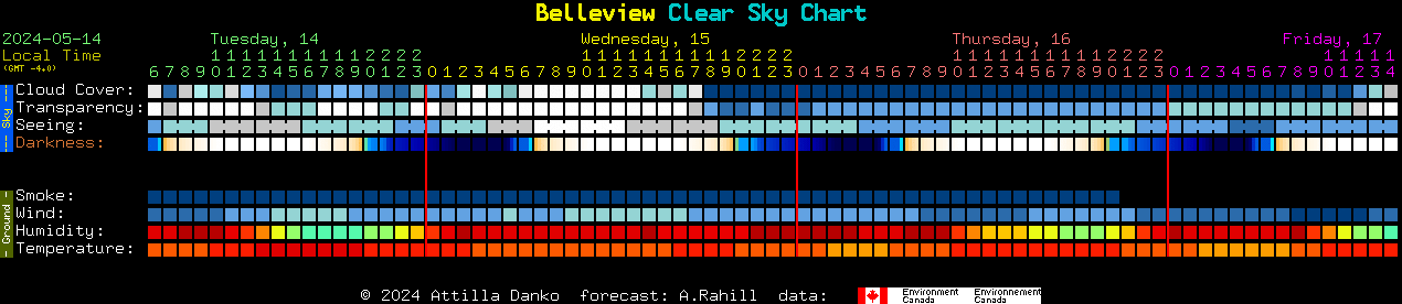 Current forecast for Belleview Clear Sky Chart