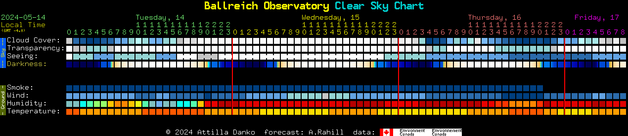 Current forecast for Ballreich Observatory Clear Sky Chart