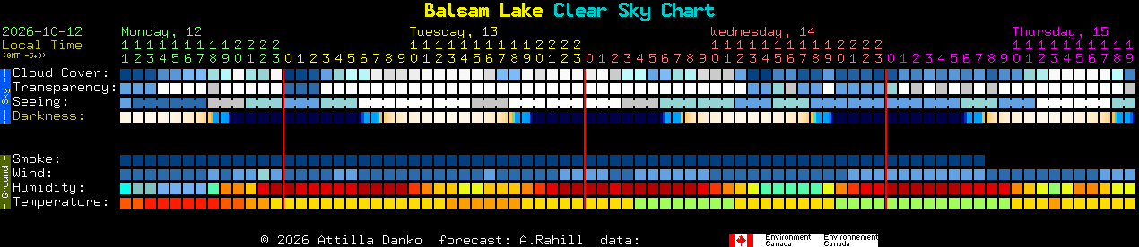 Current forecast for Balsam Lake Clear Sky Chart