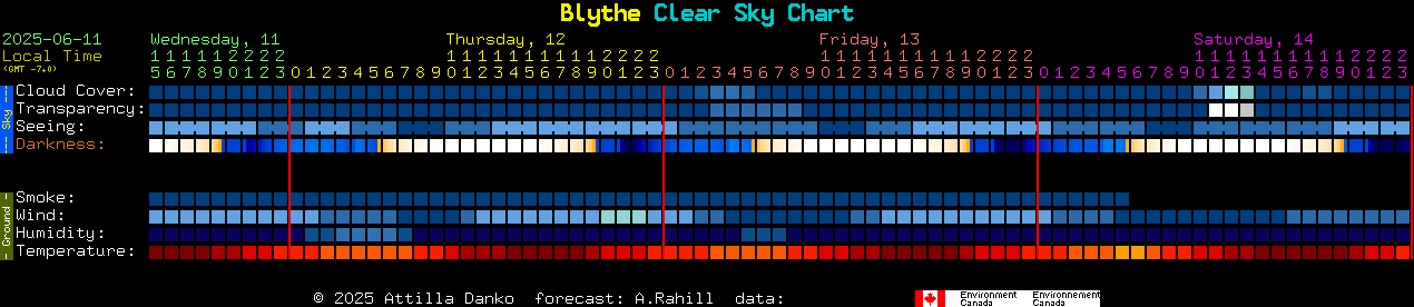 Current forecast for Blythe Clear Sky Chart