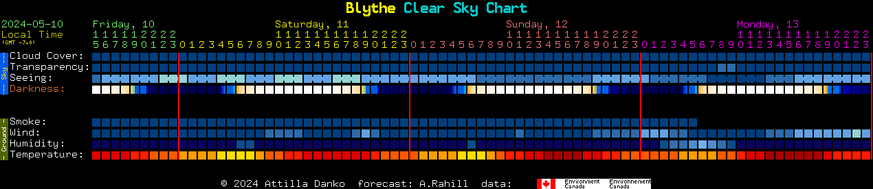 Current forecast for Blythe Clear Sky Chart