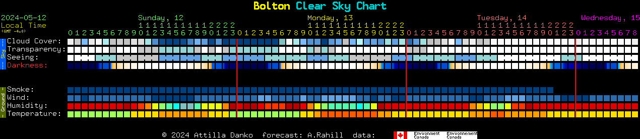 Current forecast for Bolton Clear Sky Chart