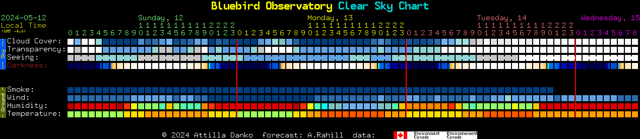 Current forecast for Bluebird Observatory Clear Sky Chart