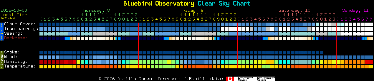 Current forecast for Bluebird Observatory Clear Sky Chart