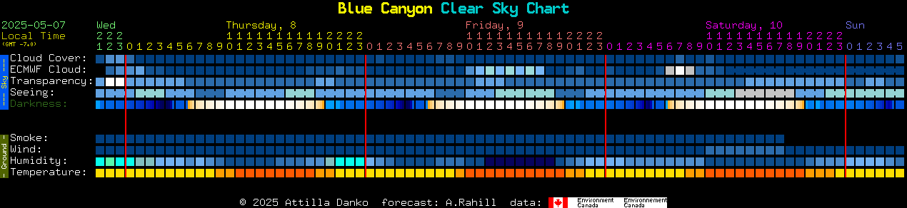 Sky Forecast