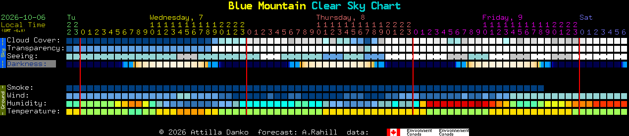 Current forecast for Blue Mountain Clear Sky Chart