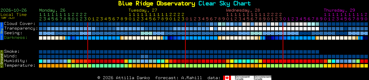 Current forecast for Blue Ridge Observatory Clear Sky Chart