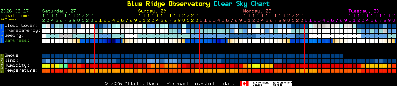 Current forecast for Blue Ridge Observatory Clear Sky Chart