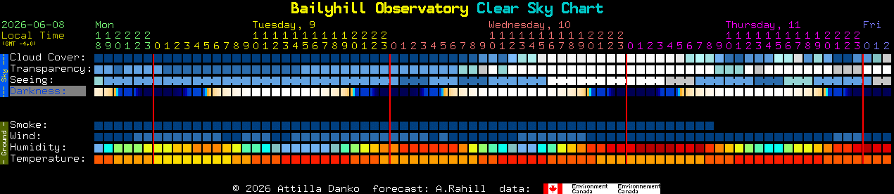 Current forecast for Bailyhill Observatory Clear Sky Chart