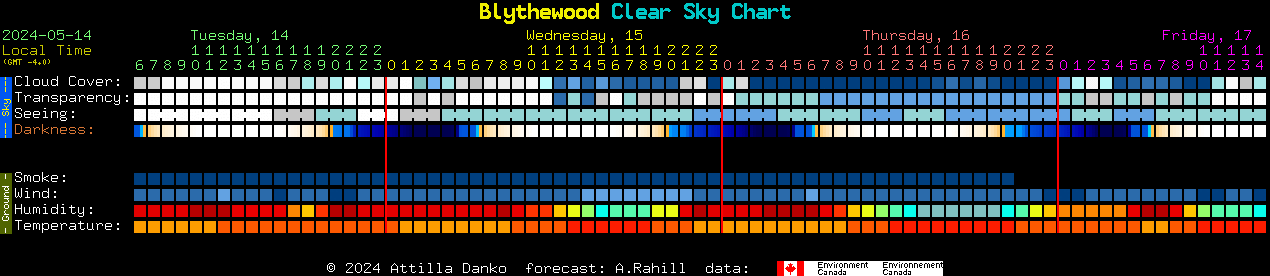 Current forecast for Blythewood Clear Sky Chart