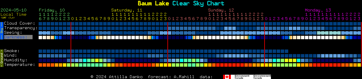 Current forecast for Baum Lake Clear Sky Chart
