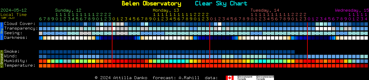 Current forecast for Belen Observatory Clear Sky Chart