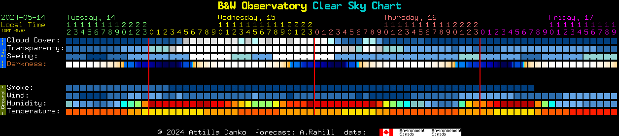 Current forecast for B&W Observatory Clear Sky Chart