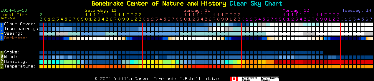 Current forecast for Bonebrake Center of Nature and History Clear Sky Chart