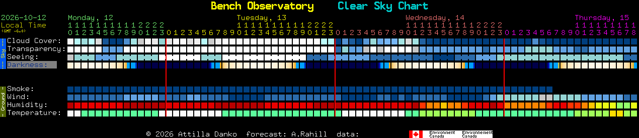 Current forecast for Bench Observatory Clear Sky Chart