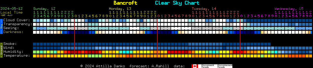 Current forecast for Bancroft Clear Sky Chart