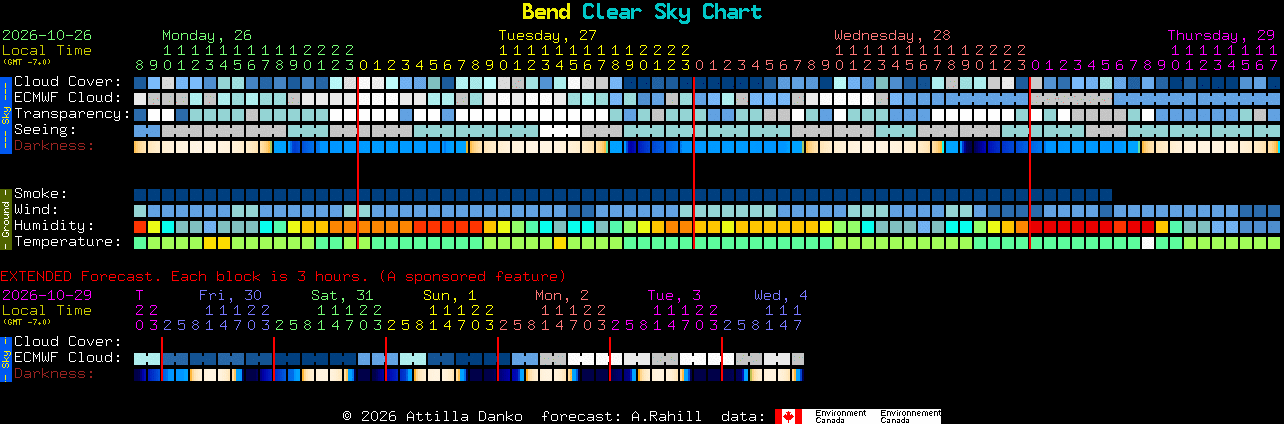 Current forecast for Bend Clear Sky Chart